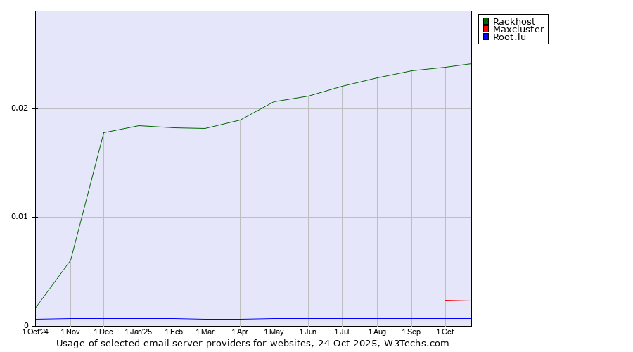 Historical trends in the usage of Rackhost vs. Maxcluster vs. Root.lu
