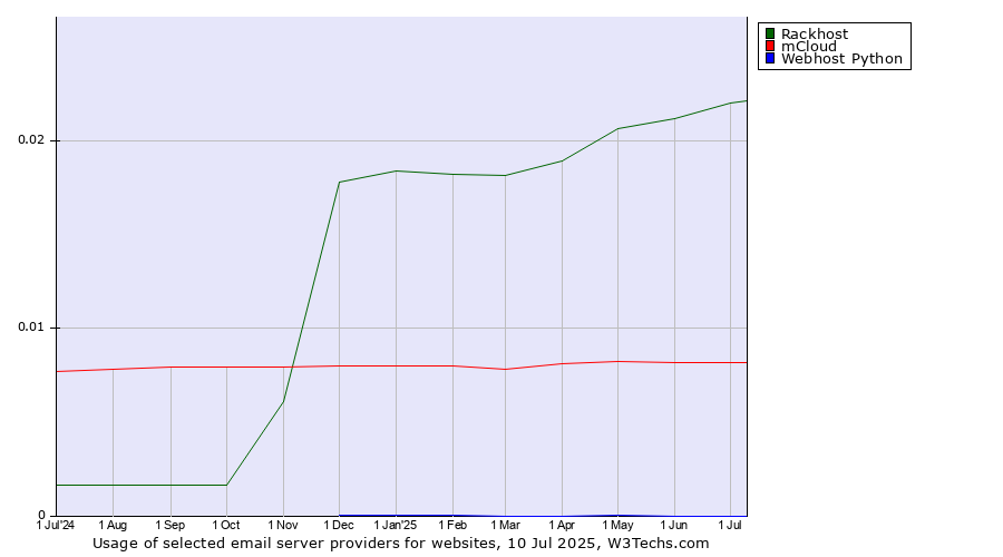 Historical trends in the usage of Rackhost vs. mCloud vs. Webhost Python