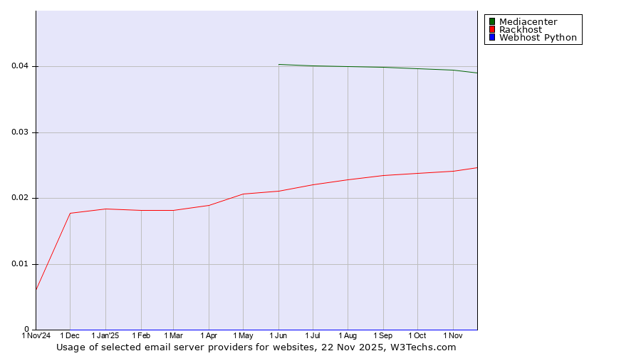 Historical trends in the usage of Mediacenter vs. Rackhost vs. Webhost Python