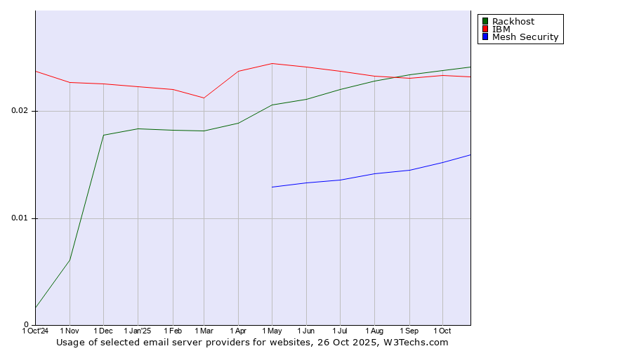 Historical trends in the usage of Rackhost vs. IBM vs. Mesh Security