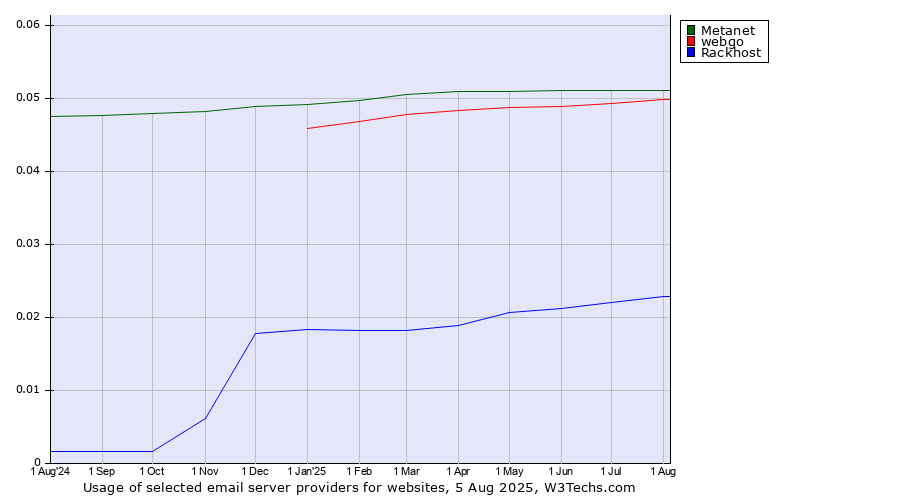 Historical trends in the usage of Metanet vs. webgo vs. Rackhost