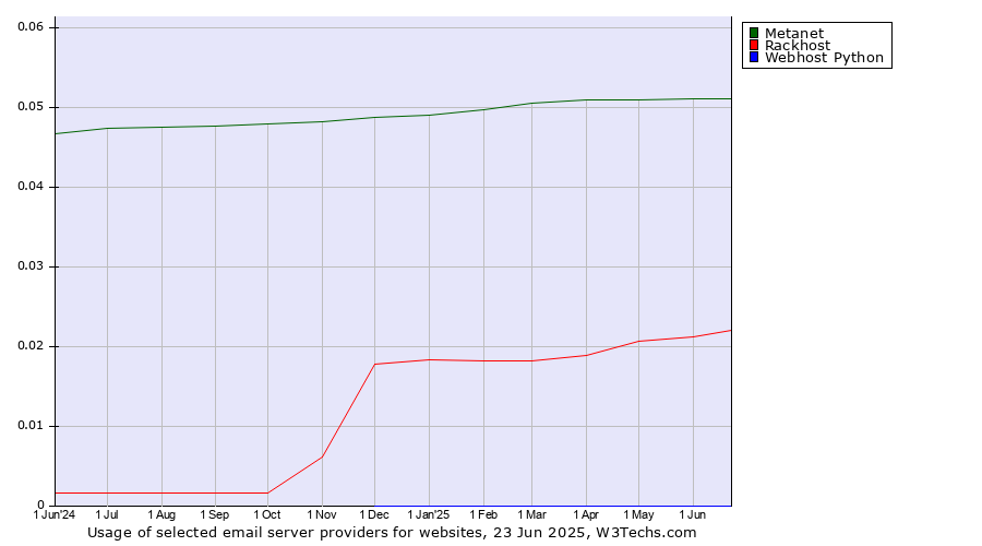 Historical trends in the usage of Metanet vs. Rackhost vs. Webhost Python