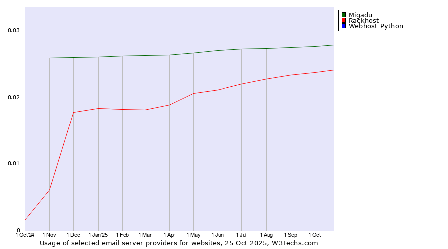Historical trends in the usage of Migadu vs. Rackhost vs. Webhost Python