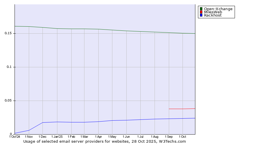 Historical trends in the usage of Open-Xchange vs. MilesWeb vs. Rackhost