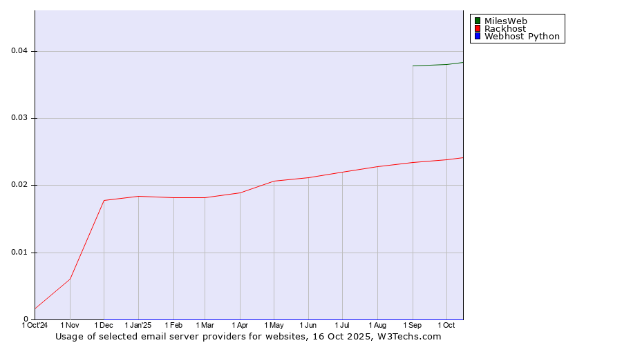 Historical trends in the usage of MilesWeb vs. Rackhost vs. Webhost Python