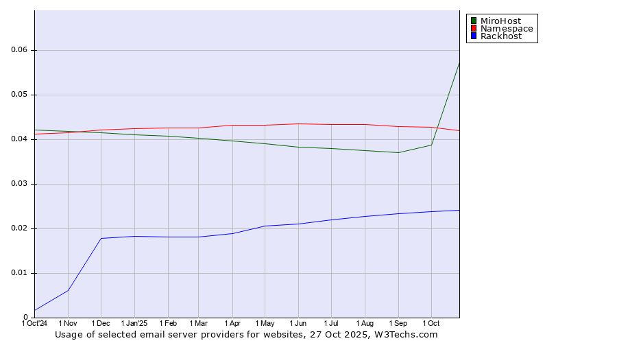 Historical trends in the usage of MiroHost vs. Namespace vs. Rackhost