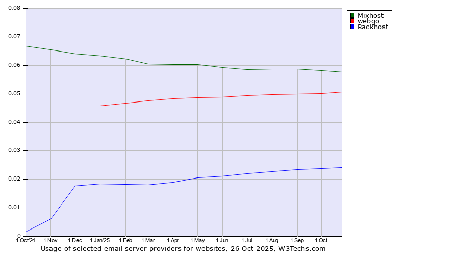 Historical trends in the usage of Mixhost vs. webgo vs. Rackhost