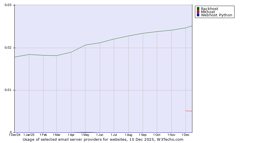 Historical trends in the usage of Rackhost vs. MKhost vs. Webhost Python