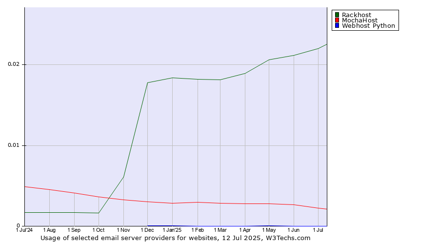 Historical trends in the usage of Rackhost vs. MochaHost vs. Webhost Python