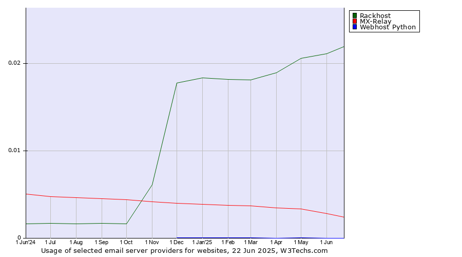 Historical trends in the usage of Rackhost vs. MX-Relay vs. Webhost Python