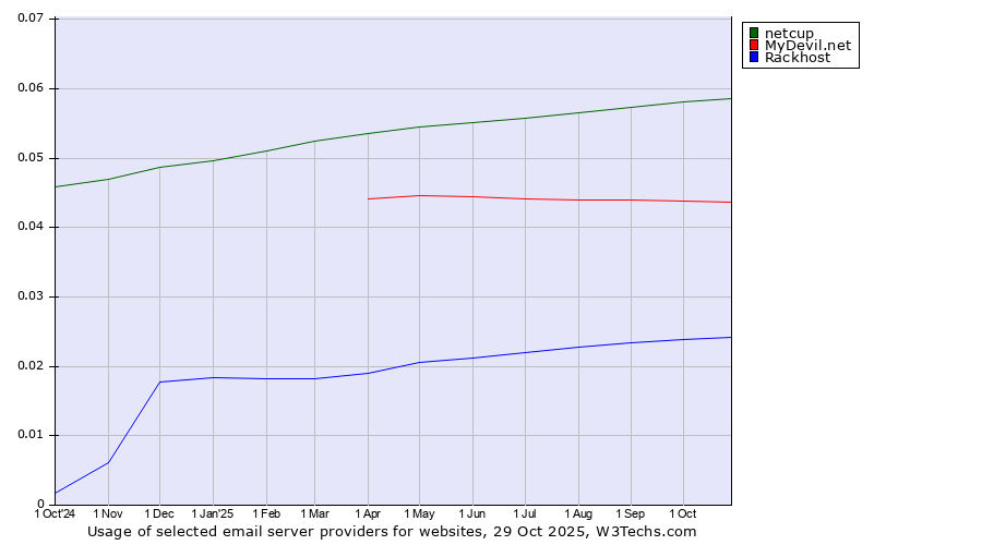 Historical trends in the usage of netcup vs. MyDevil.net vs. Rackhost