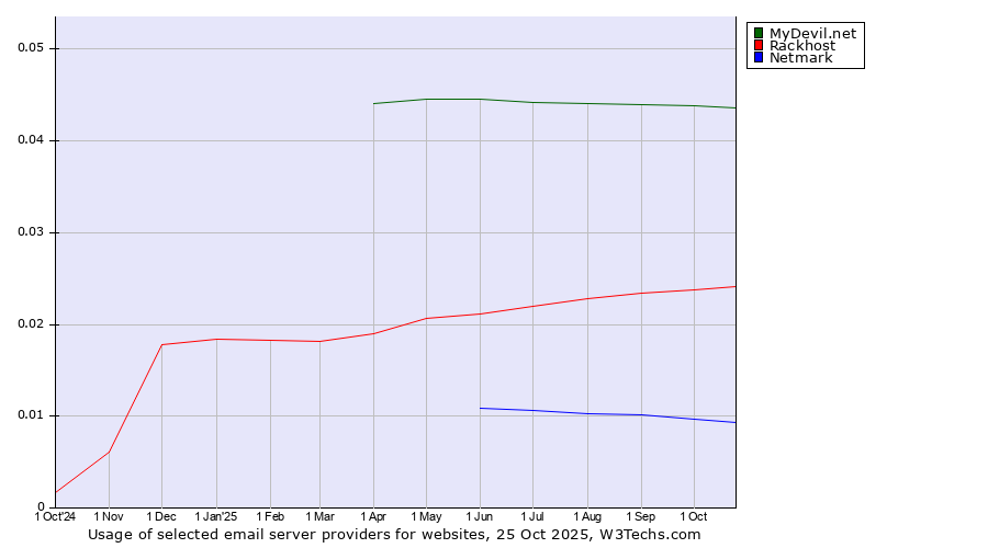 Historical trends in the usage of MyDevil.net vs. Rackhost vs. Netmark