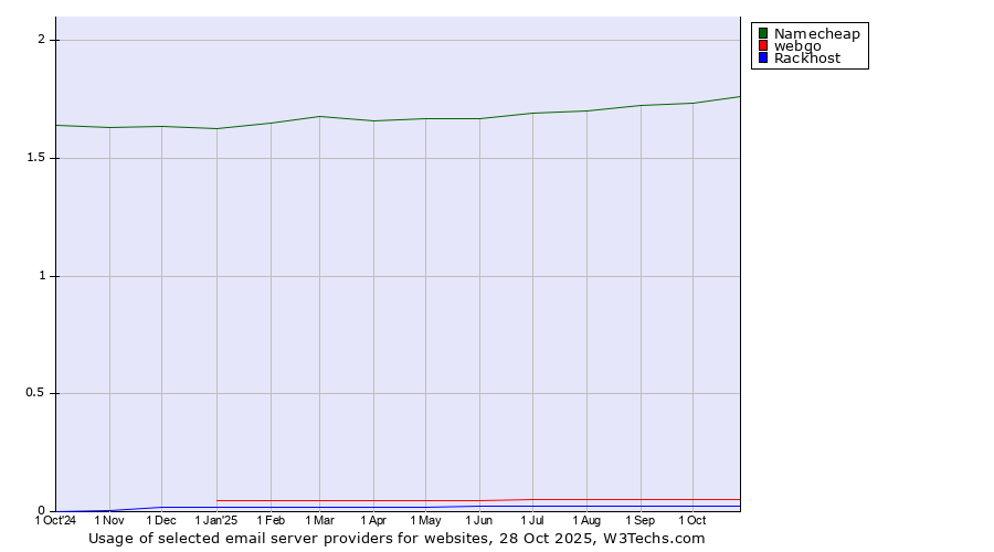 Historical trends in the usage of Namecheap vs. webgo vs. Rackhost