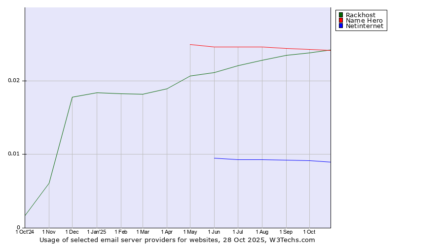 Historical trends in the usage of Name Hero vs. Rackhost vs. Netinternet