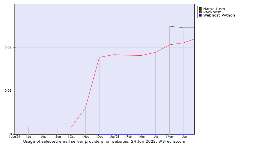 Historical trends in the usage of Name Hero vs. Rackhost vs. Webhost Python
