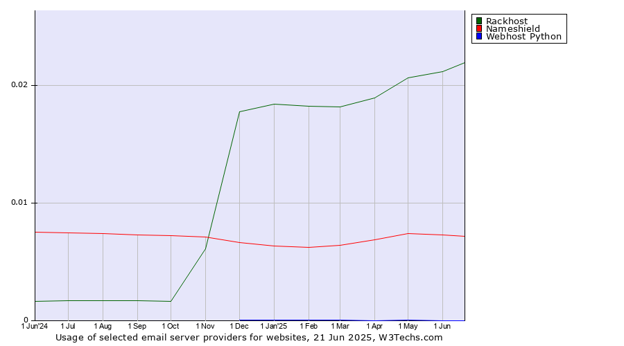 Historical trends in the usage of Rackhost vs. Nameshield vs. Webhost Python