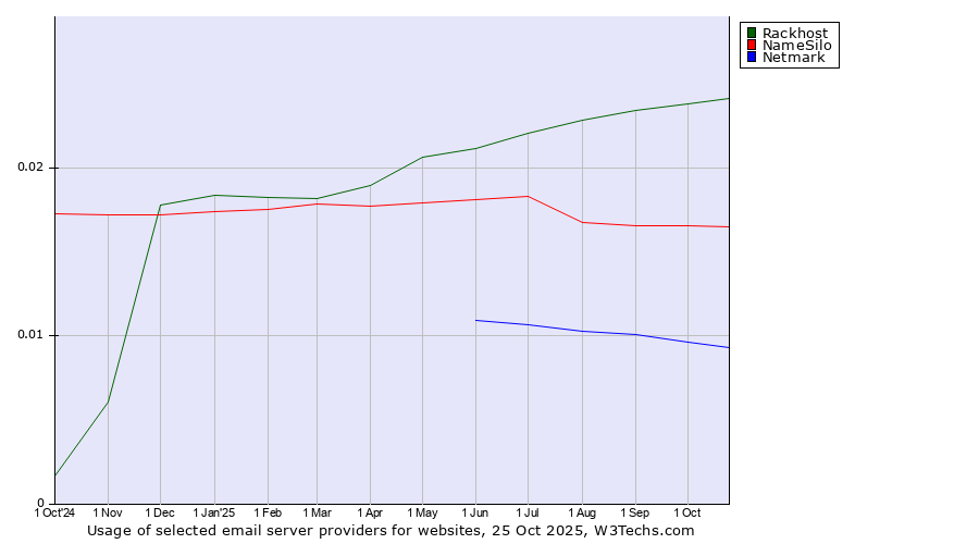 Historical trends in the usage of Rackhost vs. NameSilo vs. Netmark