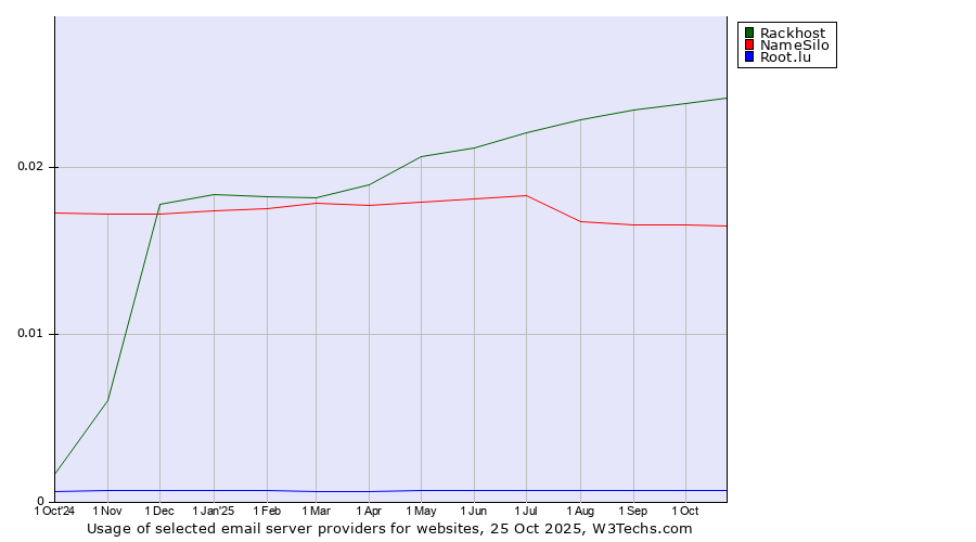 Historical trends in the usage of Rackhost vs. NameSilo vs. Root.lu
