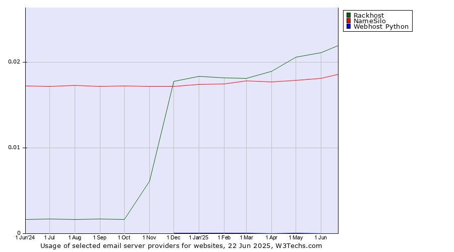 Historical trends in the usage of Rackhost vs. NameSilo vs. Webhost Python