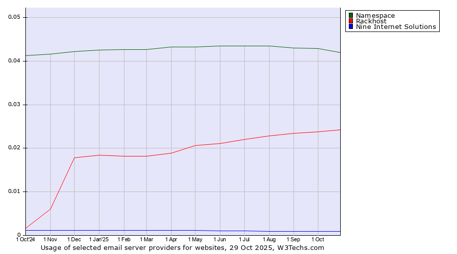 Historical trends in the usage of Namespace vs. Rackhost vs. Nine Internet Solutions