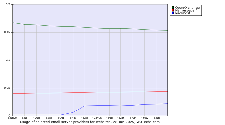 Historical trends in the usage of Open-Xchange vs. Namespace vs. Rackhost
