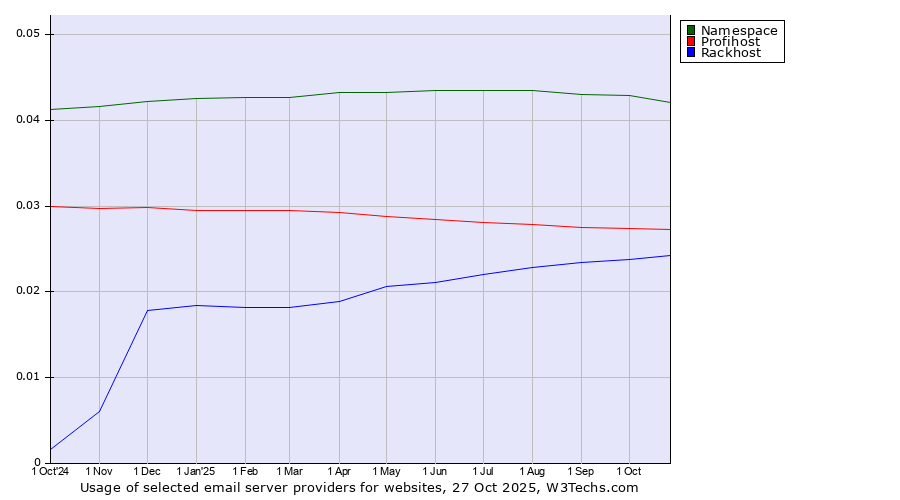 Historical trends in the usage of Namespace vs. Profihost vs. Rackhost