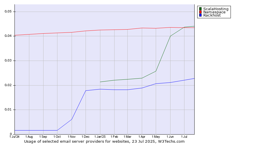 Historical trends in the usage of ScalaHosting vs. Namespace vs. Rackhost