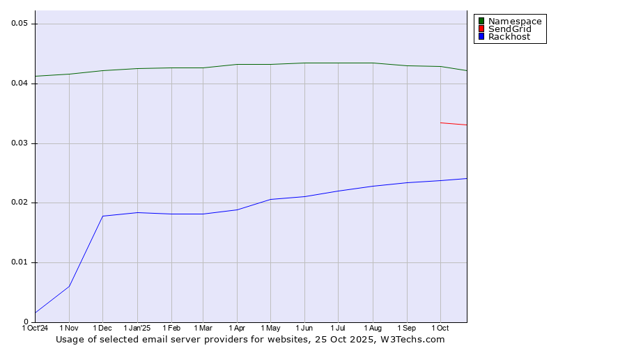 Historical trends in the usage of Namespace vs. SendGrid vs. Rackhost