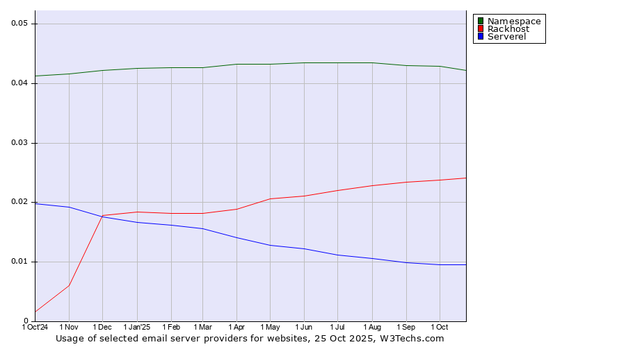 Historical trends in the usage of Namespace vs. Rackhost vs. Serverel
