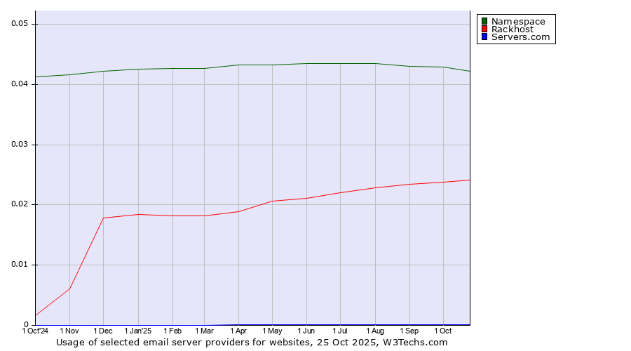 Historical trends in the usage of Namespace vs. Rackhost vs. Servers.com