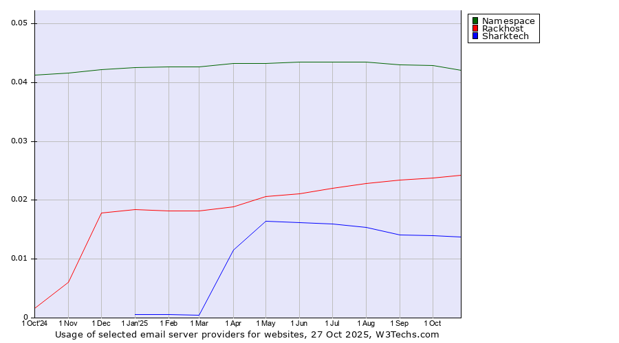 Historical trends in the usage of Namespace vs. Rackhost vs. Sharktech