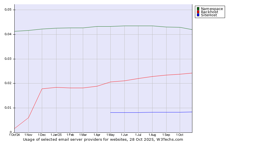 Historical trends in the usage of Namespace vs. Rackhost vs. SiteHost