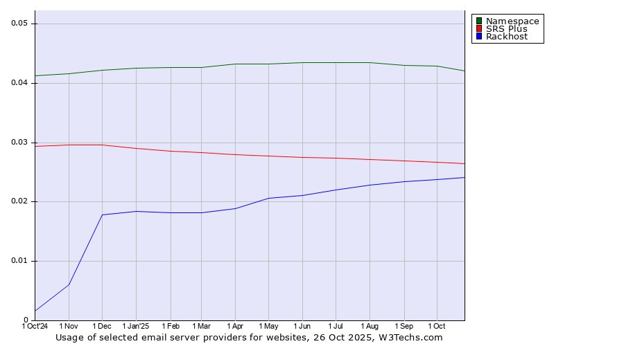 Historical trends in the usage of Namespace vs. SRS Plus vs. Rackhost
