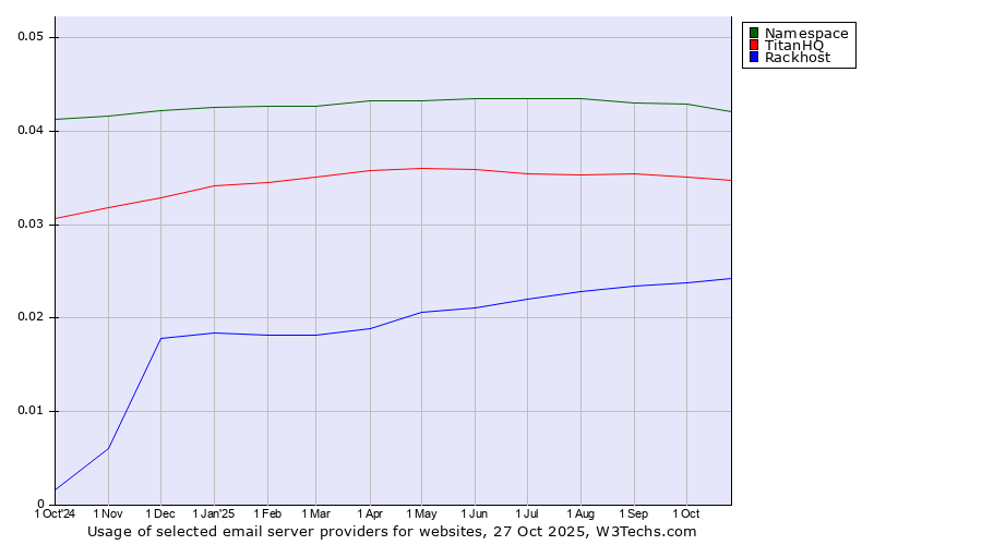 Historical trends in the usage of Namespace vs. TitanHQ vs. Rackhost