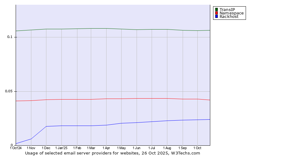 Historical trends in the usage of TransIP vs. Namespace vs. Rackhost