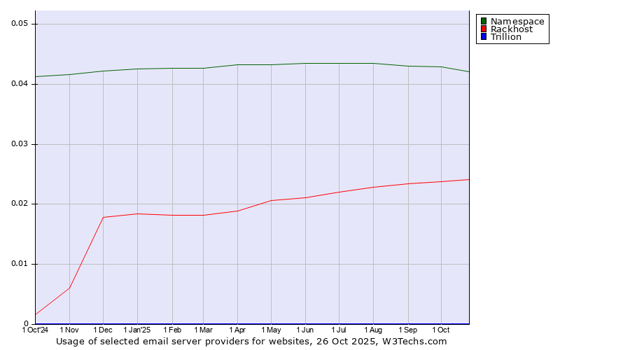 Historical trends in the usage of Namespace vs. Rackhost vs. Trillion