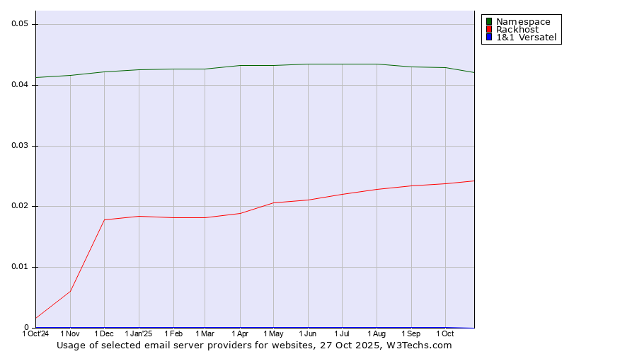 Historical trends in the usage of Namespace vs. Rackhost vs. 1&1 Versatel