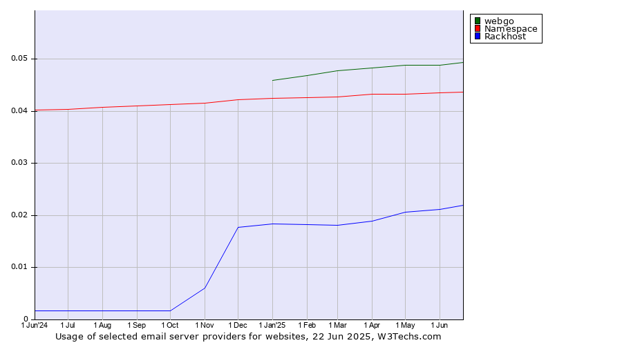 Historical trends in the usage of webgo vs. Namespace vs. Rackhost