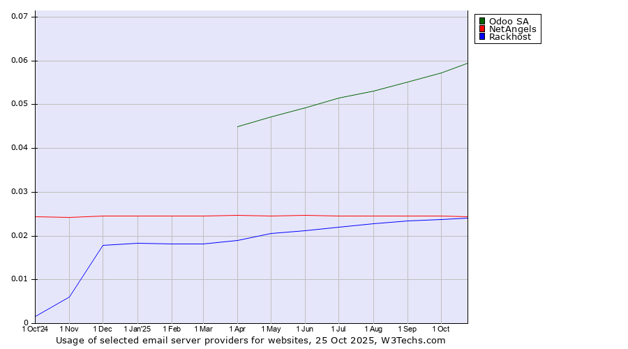 Historical trends in the usage of Odoo SA vs. NetAngels vs. Rackhost
