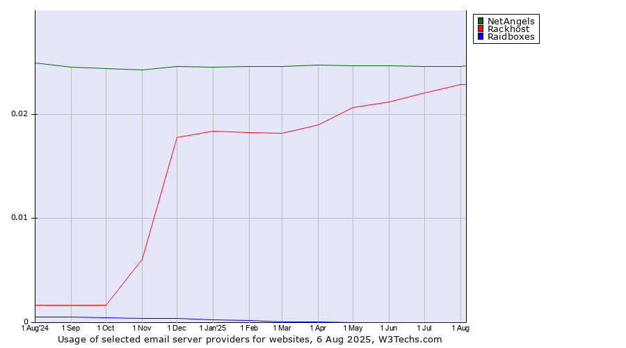 Historical trends in the usage of NetAngels vs. Rackhost vs. Raidboxes