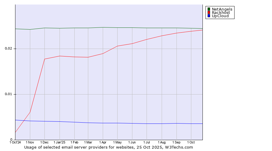 Historical trends in the usage of NetAngels vs. Rackhost vs. UpCloud