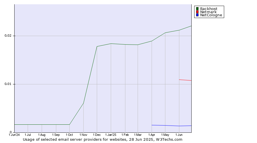 Historical trends in the usage of Rackhost vs. Netmark vs. NetCologne
