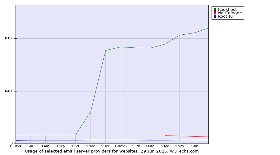 Historical trends in the usage of Rackhost vs. NetCologne vs. Root.lu