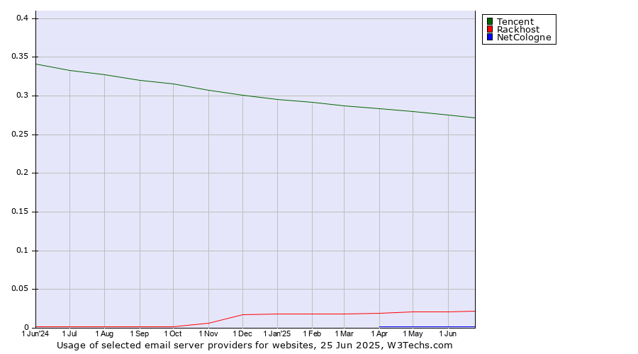 Historical trends in the usage of Tencent vs. Rackhost vs. NetCologne