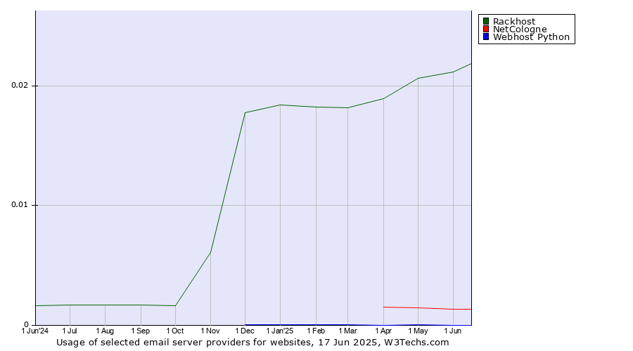 Historical trends in the usage of Rackhost vs. NetCologne vs. Webhost Python