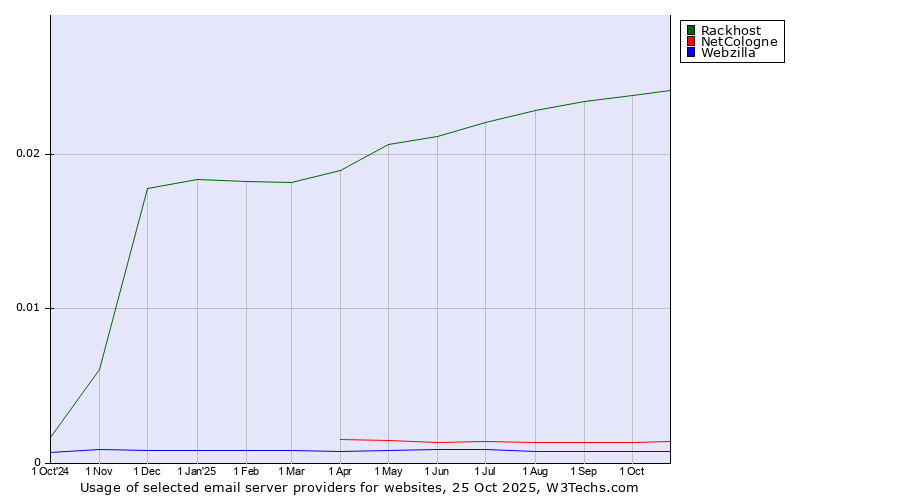 Historical trends in the usage of Rackhost vs. NetCologne vs. Webzilla
