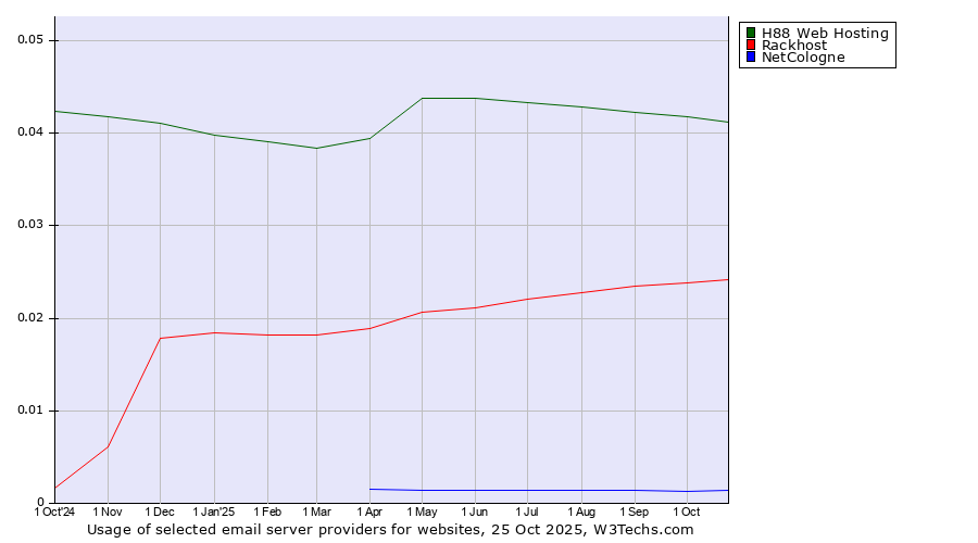Historical trends in the usage of H88 Web Hosting vs. Rackhost vs. NetCologne