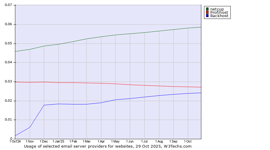 Historical trends in the usage of netcup vs. Profihost vs. Rackhost