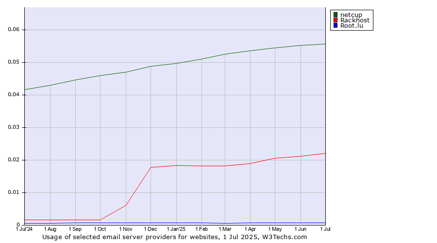 Historical trends in the usage of netcup vs. Rackhost vs. Root.lu
