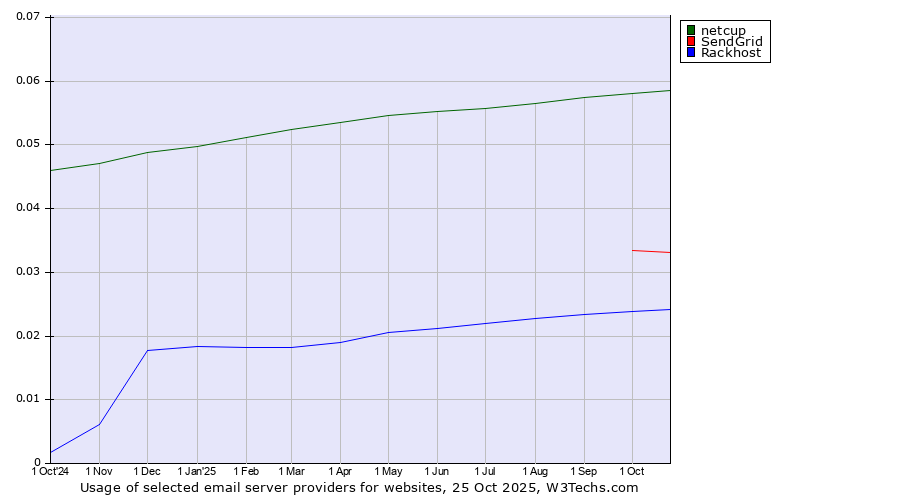 Historical trends in the usage of netcup vs. SendGrid vs. Rackhost